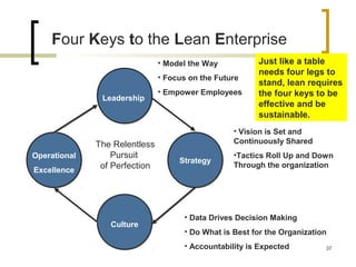 Leadership
Operational
Excellence
Strategy
Culture
Four Keys to the Lean Enterprise
The Relentless
Pursuit
of Perfection
• Model the Way
• Focus on the Future
• Empower Employees
• Vision is Set and
Continuously Shared
•Tactics Roll Up and Down
Through the organization
• Data Drives Decision Making
• Do What is Best for the Organization
• Accountability is Expected
Just like a table
needs four legs to
stand, lean requires
the four keys to be
effective and be
sustainable.
37
 