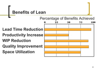 Lead Time Reduction
Productivity Increase
WIP Reduction
Quality Improvement
Space Utilization
0 25 50 75 100
Percentage of Benefits Achieved
Benefits of Lean
42
 