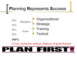 Planning Represents Success
 Organizational
 Strategic
 Training
 Tactical
Enterprise
Event
25%
25%
25%
25%
100%
Every exclusion reduces chances of great Kaizen
45
 