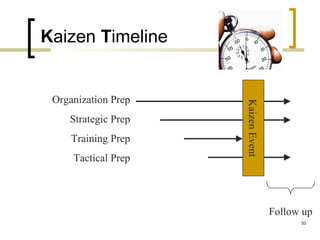 Kaizen Timeline
KaizenEvent
Organization Prep
Strategic Prep
Training Prep
Tactical Prep
Follow up
50
 