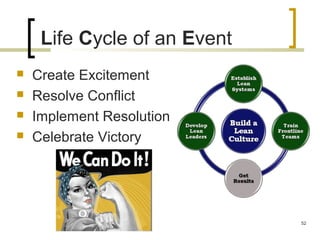 Life Cycle of an Event
 Create Excitement
 Resolve Conflict
 Implement Resolution
 Celebrate Victory
52
 