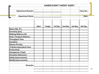 KAIZEN EVENT TARGET SHEET
Department Number: Team No.:
Department Name: Date:
Start Target 1st Day 2nd Day 3rd Day 4th Day
Space (Sq. Ft.)
Inventory (pcs)
Walking Distance (ft)
Parts Transport Distance
Throughput Time
Cycletime
Volume Per Day
Full-time Equivalent Crew
Productivity
Changeover (Total)
Schedule Attainment
Safety Improvements
Quality Improvements
Remarks:
55
 