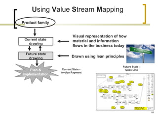 Using Value Stream Mapping
Visual representation of how
material and information
flows in the business today
Product family
Current state
drawing
Future state
drawing
Plan &
Implementation
Drawn using lean principles
Current State -
Invoice Payment
Future State –
Coax Line
66
 