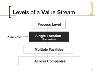 Levels of a Value Stream
Process Level
Single Location
(door to door)
Multiple Facilities
Across Companies
Start Here
67
 