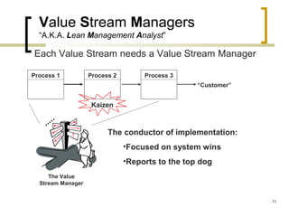 Value Stream Managers
“A.K.A. Lean Management Analyst”
Each Value Stream needs a Value Stream Manager
The conductor of implementation:
•Focused on system wins
•Reports to the top dog
Process 1 Process 2 Process 3
“Customer”
The Value
Stream Manager
Kaizen
71
 