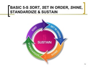 BASIC 5-S SORT, SET IN ORDER, SHINE,
STANDARDIZE & SUSTAIN
75
 