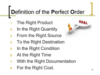 Definition of the Perfect Order
1. The Right Product
2. In the Right Quantity
3. From the Right Source
4. To the Right Destination
5. In the Right Condition
6. At the Right Time
7. With the Right Documentation
8. For the Right Cost. 89
 