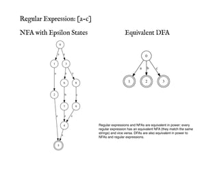 0
1
ε
3
ε
2
a
5
ε
6
ε
8
ε
4
ε
7
b
ε
9
c
ε
0
1
a
2
b
3
c
NFA with Epsilon States Equivalent DFA
Regular Expression: [a-c]
Regular expressions and NFAs are equivalent in power: every
regular expression has an equivalent NFA (they match the same
strings) and vice versa. DFAs are also equivalent in power to
NFAs and regular expressions.
 