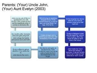 Parents: (Your) Uncle John, (Your) Aunt Evelyn (2003) 