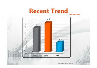 0
0.5
1
1.5
2
2.5
3
3.5
4
4.5
5
2007 2008 2009
4
4.9
1.6
Source: Eco. Survey 2008-09
 