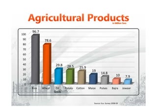 0
10
20
30
40
50
60
70
80
90
100
Rice Wheat Oil
Seeds
Potato Cotton Maize Pulses Bajra Jowaar
96.7
78.6
29.8 28.5 25.9
19
14.8
10 7.9
Source: Eco. Survey 2008-09
 