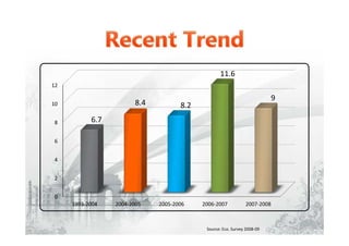 0
2
4
6
8
10
12
1993-2004 2004-2005 2005-2006 2006-2007 2007-2008
6.7
8.4 8.2
11.6
9
Source: Eco. Survey 2008-09
 