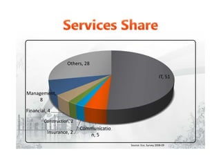 IT, 51
Communicatio
n, 5
Insurance, 2
Construction, 2
Financial, 4
Management,
8
Others, 28
Source: Eco. Survey 2008-09
 