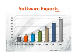 0
5
10
15
20
25
30
35
40
45
FY 2002 FY 2003 FY 2004 FY 2005 FY 2006 FY 2007 FY 2008
7.7
9.9
12.9
17.7
23.6
33.1
40.3
Source: NASSCOM
 