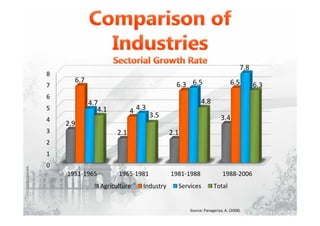 Source: Panagariya, A. (2008).
0
1
2
3
4
5
6
7
8
1951-1965 1965-1981 1981-1988 1988-2006
2.9
2.1 2.1
3.4
6.7
4
6.3 6.5
4.7
4.3
6.5
7.8
4.1
3.5
4.8
6.3
Agriculture Industry Services Total
 