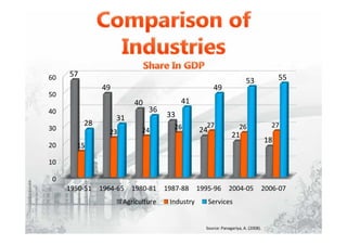 Source: Panagariya, A. (2008).
0
10
20
30
40
50
60
1950-51 1964-65 1980-81 1987-88 1995-96 2004-05 2006-07
57
49
40
33
24
21
18
15
23 24 26 27 26 2728
31
36
41
49
53 55
Agriculture Industry Services
 