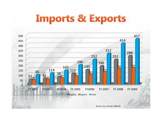 Source: Eco. Survey 2008-09
0
50
100
150
200
250
300
350
400
450
500
FY 2002 FY2003 FY2004 FY 2005 FY2006 FY 2007 FY 2008 FY 2009
51 61 78
112
149
186
251
288
44 53 64
84
103
126
163 169
95 114
142
196
252
312
414
457
Imports Exports Total
 