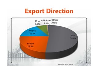 Asia
51.6%
Europe
23.5%
America
16.6%
Africa
6.7%
CIS& Baltic
1.1%
Others
0.5%
Source: Eco. Survey 2008-09
 