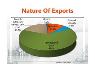 Agriculture
11.6%
Ores and
Minerals
5.0%
Manufactured
goods
64.4%
Crude &
Petroleum
Products (incl.
Coal)
17.8%
Others
1.2%
Source: Eco. Survey 2008-09
 