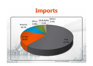 Asia
61.4%
Europe
18.8%
America
10.1%
Africa
6.9%
CIS & Baltic
2.4%
Others
0.4%
Source: Eco. Survey 2008-09
 