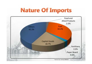 Food and
Allied Products
2.3%
Fuel
34.2%
Fertilizers
2.0%
Paper Board
0.6%
Capital Goods
18.7%
Others
42.2%
Source: Eco. Survey 2008-09
 