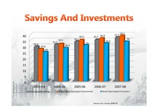 0
5
10
15
20
25
30
35
40
2003-04 2004-05 2005-06 2006-07 2007-08
29.8
31.7
34.2
35.7
37.7
27.6
32.1
35.5 36.9
39.1
25
28.4
31
32.5
34
Gross Domestic Saving Gross Capital Formation (Investment) Gross Fixed Capital Formation
Source: Eco. Survey 2008-09
 