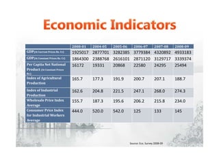 2000-01 2004-05 2005-06 2006-07 2007-08 2008-09
GDP(At Current Prices Rs. Cr) 1925017 2877701 3282385 3779384 4320892 4933183
GDP(At Constant Prices Rs. Cr) 1864300 2388768 2616101 2871120 3129717 3339374
Per Capita Net National
Product (At Constant Prices
Rs.)
16172 19331 20868 22580 24295 25494
Index of Agricultural
Production
165.7 177.3 191.9 200.7 207.1 188.7
Index of Industrial
Production
162.6 204.8 221.5 247.1 268.0 274.3
Wholesale Price Index
Average
155.7 187.3 195.6 206.2 215.8 234.0
Consumer Price Index
for Industrial Workers
Average
444.0 520.0 542.0 125 133 145
Source: Eco. Survey 2008-09
 