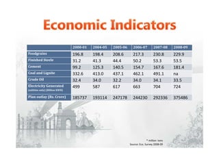2000-01 2004-05 2005-06 2006-07 2007-08 2008-09
Foodgrains 196.8 198.4 208.6 217.3 230.8 229.9
Finished Steele 31.2 41.3 44.4 50.2 53.3 53.5
Cement 99.2 125.3 140.5 154.7 167.6 181.4
Coal and Lignite 332.6 413.0 437.1 462.1 491.1 na
Crude Oil 32.4 34.0 32.2 34.0 34.1 33.5
Electricity Generated
(utilities only) (Billion KWH)
499 587 617 663 704 724
Plan outlay (Rs. Crore) 185737 193114 247178 244230 292336 375486
* million tons
Source: Eco. Survey 2008-09
 