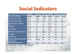2000-01 2004-05 2005-06 2006-07 2007-08 2008-09
Population (Million) 1019 1089 1106 1122 1138 1154
Birth Rate (per 1000) 25.4 23.8 23.5 23.1 na na
Death Rate (per 1000) 8.4 7.6 7.5 7.4 na na
Life Expectancy at Birth (in
Years)
62.5 na na 63.5 na na
(a) Male 61.6 na na 62.6 na na
(b) Female 63.3 na na 64.2 na na
Education: Literacy Rate (%) 64.8 na 67.6 na na na
(a) Male 75.3 na na na na na
(b) Female 53.7 na na na na na
Health & Family Welfare RMP
(Thousand)
577.1 660.8 na na na na
RMP/10,000 population 5.6 6.0 na na na na
Source: Eco. Survey 2008-09
 