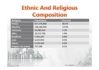 Religion Population Percent
Hindus 827,578,868 80.5%
Muslims 138,188,240 13.4%
Christians 24,080,016 2.3%
Sikhs 19,215,730 1.9%
Buddhists 7,955,207 0.8%
Janis 4,225,053 0.4%
Others 6,639,626 0.6%
Religion not stated 727,588 0.1%
Source: Wikipedia
 