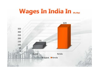 0
50
100
150
200
250
300
350
Gujrat Kerala
55
329
Gujrat Kerala
 