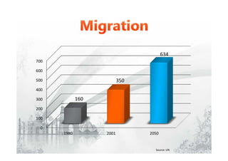 0
100
200
300
400
500
600
700
1980 2001 2050
160
350
634
Source: UN
 