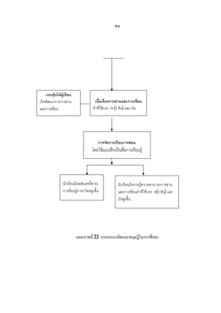 ขข
แผนภาพที่ 2.1 กรอบแนวคิดและทฤษฎีในการศึกษา
กระตุนใหผูเรียน
เกิดพัฒนาการการอาน
และการเขียน
เนื้อเรื่องการอานและการเขียน
คําที่ใชบรร รร (ร หัน) และ บัน
การจัดการเรียนการสอน
โดยใชแบบฝกเปนสื่อการเรียนรู
นักเรียนมีผลสัมฤทธิ์สาระ
การเรียนรูภาษาไทยสูงขึ้น
นักเรียนมีความรูความสามารถการอาน
และการเขียนคําที่ใชบรร รร(ร หัน) และ
บันสูงขึ้น
 