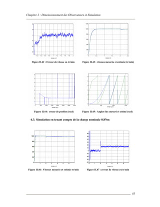 Chapitre 2 : Dimensionnement des Observateurs et Simulation
47
Figure II.42 : Erreur de vitesse en tr/min Figure II.43 : vitesses mesurée et estimée (tr/min)
Figure II.44 : erreur de position (rad) Figure II.45 : Angles élec mesuré et estimé (rad)
6.3. Simulation en tenant compte de la charge nominale 0.8Nm
Figure II.46 : Vitesses mesurée et estimée tr/min Figure II.47 : erreur de vitesse en tr/min
temps (s) temps (s)
temps (µs)
temps (s)temps (s)
temps (µs)
 
