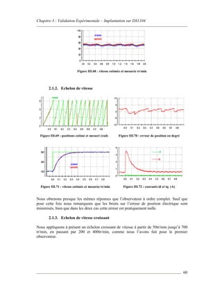 Chapitre 3 : Validation Expérimentale – Implantation sur DS1104
60
Figure III.68 : vitesse estimée et mesurée tr/min
2.1.2. Echelon de vitesse
Figure III.69 : positions estimé et mesuré (rad) Figure III.70 : erreur de position en degré
Figure III.71 : vitesse estimée et mesurée tr/min Figure III.72 : courants id et iq (A)
Nous obtenons presque les mêmes réponses que l’observateur à ordre complet. Sauf que
pour cette fois nous remarquons que les bruits sur l’erreur de position électrique sont
minimisés, bien que dans les deux cas cette erreur est pratiquement nulle.
2.1.3. Echelon de vitesse croissant
Nous appliquons à présent un échelon croissant de vitesse à partir de 50tr/min jusqu’à 700
tr/min, en passant par 200 et 400tr/min, comme nous l’avons fait pour le premier
observateur.
 
