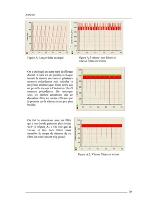 Annexes
70
On fait la simulation avec un filtre
qui a une bande passante plus étroite
wcf=10 (figure A.3). On voit que la
vitesse et tèrs bien filtrée mais
toutefois le temps de réponse de ce
filtre est relativement trop grand.
Figure A.3. Vitesse filtrée en tr/min
On a envisagé un autre type de filtrage
discret. L’idée est de prendre à chaque
instant la mesure en cours et plusieurs
mesures précédentes puis calculer la
moyenne arithmétique. Dans notre cas
on prend la mesure à l’instant n et les 9
mesures précédentes. On remarque
sous les mêmes conditions que ce
deuxième filtre est moins efficace que
le premier car la vitesse est un peu plus
bruitée.
Figure A.1 angle thêta en degré figure A.2 vitesse non filtrée et
vitesse filtrée en tr/min
 