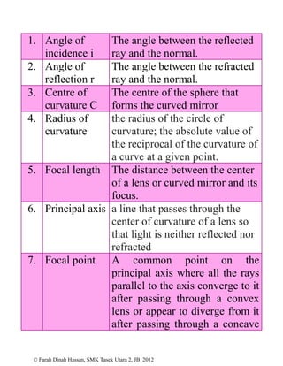 © Farah Dinah Hassan, SMK Tasek Utara 2, JB 2012
1. Angle of
incidence i
The angle between the reflected
ray and the normal.
2. Angle of
reflection r
The angle between the refracted
ray and the normal.
3. Centre of
curvature C
The centre of the sphere that
forms the curved mirror
4. Radius of
curvature
the radius of the circle of
curvature; the absolute value of
the reciprocal of the curvature of
a curve at a given point.
5. Focal length The distance between the center
of a lens or curved mirror and its
focus.
6. Principal axis a line that passes through the
center of curvature of a lens so
that light is neither reflected nor
refracted
7. Focal point A common point on the
principal axis where all the rays
parallel to the axis converge to it
after passing through a convex
lens or appear to diverge from it
after passing through a concave
 