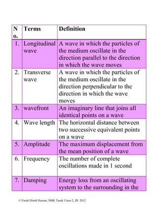 © Farah Dinah Hassan, SMK Tasek Utara 2, JB 2012
N
o.
Terms Definition
1. Longitudinal
wave
A wave in which the particles of
the medium oscillate in the
direction parallel to the direction
in which the wave moves
2. Transverse
wave
A wave in which the particles of
the medium oscillate in the
direction perpendicular to the
direction in which the wave
moves
3. wavefront An imaginary line that joins all
identical points on a wave
4. Wave length The horizontal distance between
two successive equivalent points
on a wave
5. Amplitude The maximum displacement from
the mean position of a wave
6. Frequency The number of complete
oscillations made in 1 second
7. Damping Energy loss from an oscillating
system to the surrounding in the
 
