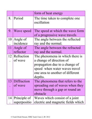 © Farah Dinah Hassan, SMK Tasek Utara 2, JB 2012
form of heat energy
8. Period The time taken to complete one
oscillation
9. Wave speed The speed at which the wave form
of a progressive wave travels
10
.
Angle of
incidence
The angle between the reflected
ray and the normal.
11
.
Angle of
reflector
The angle between the refracted
ray and the normal.
12
.
Refraction
of wave
The phenomena in which there is
a change of direction of
propagation due to a change of
speed when water waves travel
one area to another of different
depths.
13
.
Diffraction
of wave
The phenomena that refers to the
spreading out of waves when they
move through a gap or round an
obstacle
14
.
Principle of
superpositio
Waves which consist of a joint
electric and magnetic fields which
 