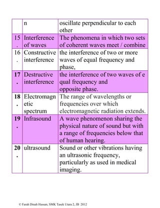© Farah Dinah Hassan, SMK Tasek Utara 2, JB 2012
n oscillate perpendicular to each
other
15
.
Interference
of waves
The phenomena in which two sets
of coherent waves meet / combine
16
.
Constructive
interference
the interference of two or more
waves of equal frequency and
phase,
17
.
Destructive
interference
the interference of two waves of e
qual frequency and
opposite phase.
18
.
Electromagn
etic
spectrum
The range of wavelengths or
frequencies over which
electromagnetic radiation extends.
19
.
Infrasound A wave phenomenon sharing the
physical nature of sound but with
a range of frequencies below that
of human hearing.
20
.
ultrasound Sound or other vibrations having
an ultrasonic frequency,
particularly as used in medical
imaging.
 