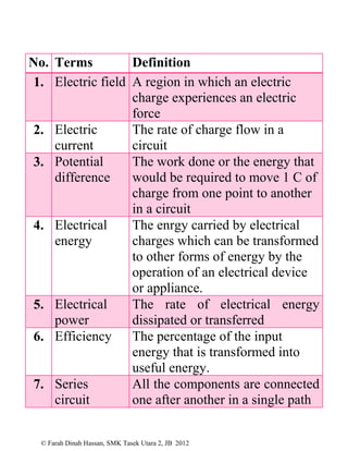 © Farah Dinah Hassan, SMK Tasek Utara 2, JB 2012
No. Terms Definition
1. Electric field A region in which an electric
charge experiences an electric
force
2. Electric
current
The rate of charge flow in a
circuit
3. Potential
difference
The work done or the energy that
would be required to move 1 C of
charge from one point to another
in a circuit
4. Electrical
energy
The enrgy carried by electrical
charges which can be transformed
to other forms of energy by the
operation of an electrical device
or appliance.
5. Electrical
power
The rate of electrical energy
dissipated or transferred
6. Efficiency The percentage of the input
energy that is transformed into
useful energy.
7. Series
circuit
All the components are connected
one after another in a single path
 