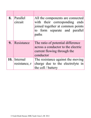 © Farah Dinah Hassan, SMK Tasek Utara 2, JB 2012
8. Parallel
circuit
All the components are connected
with their corresponding ends
joined together at common points
to form separate and parallel
paths
9. Resistance The ratio of potential difference
across a conductor to the electric
current flowing through the
conductor
10. Internal
resistance, r
The resistance against the moving
charge due to the electrolyte in
the cell / battery
 
