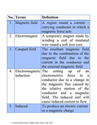 © Farah Dinah Hassan, SMK Tasek Utara 2, JB 2012
No. Terms Definition
1. Magnetic field A region round a current –
carrying conductor in which a
magnetic force acts
2. Electromagnet A temporary magnet made by
winding a coil of insulated
wire round a soft iron core
3. Catapult field The resultant magnetic field
due to the combination of the
magnetic field due to the
current in the conductor and
the external magnetic field
4. Electromagnetic
induction
The setting up of an
electromotive force in a
conductor due to a change in
the magnetix flux caused by
the relative motion of the
conductor and a magnetic
field. The induced emf will
cause induced current to flow
5. Induced To produce an electric current
or a magnetic charge
 