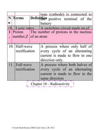 © Farah Dinah Hassan, SMK Tasek Utara 2, JB 2012
type (cathode) is connected to
the positive terminal of the
battery
9. Logic gates A switching circuit made up of
a combination of transistor
switches which has one or more
inputs but only one output
10. Half-wave
rectification
A process where only half of
every cycle of an alternating
current is made to flow in one
direction only.
11. Full-wave
rectification
A process where both halves of
every cycle of an alternating
current is made to flow in the
same direction
N
o
.
Terms Definition
1
.
Proton
number,Z
The number of protons in the nucleus
of an atom
Chapter 10 – Radioactivity
 