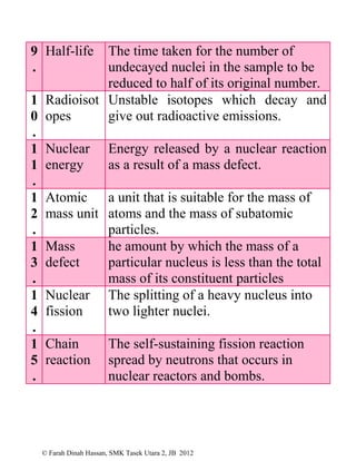 © Farah Dinah Hassan, SMK Tasek Utara 2, JB 2012
9
.
Half-life The time taken for the number of
undecayed nuclei in the sample to be
reduced to half of its original number.
1
0
.
Radioisot
opes
Unstable isotopes which decay and
give out radioactive emissions.
1
1
.
Nuclear
energy
Energy released by a nuclear reaction
as a result of a mass defect.
1
2
.
Atomic
mass unit
a unit that is suitable for the mass of
atoms and the mass of subatomic
particles.
1
3
.
Mass
defect
he amount by which the mass of a
particular nucleus is less than the total
mass of its constituent particles
1
4
.
Nuclear
fission
The splitting of a heavy nucleus into
two lighter nuclei.
1
5
.
Chain
reaction
The self-sustaining fission reaction
spread by neutrons that occurs in
nuclear reactors and bombs.
 