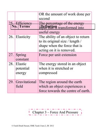 © Farah Dinah Hassan, SMK Tasek Utara 2, JB 2012
OR the amount of work done per
second
25. Efficiency The percentage of the energy
input that is transformed into
useful energy
26. Elasticity The ability of an object to return
to its original size / length /
shape when the force that is
acting on it is removed.
27. Spring
constant
Force per unit extension
28. Elastic
potential
energy
The energy stored in an object
when it is stretched or
compressed
29. Gravitational
field
The region around the earth
which an object experiences a
force towards the centre of earth.
No. Terms Definition
Chapter 3 – Force And Pressure
 