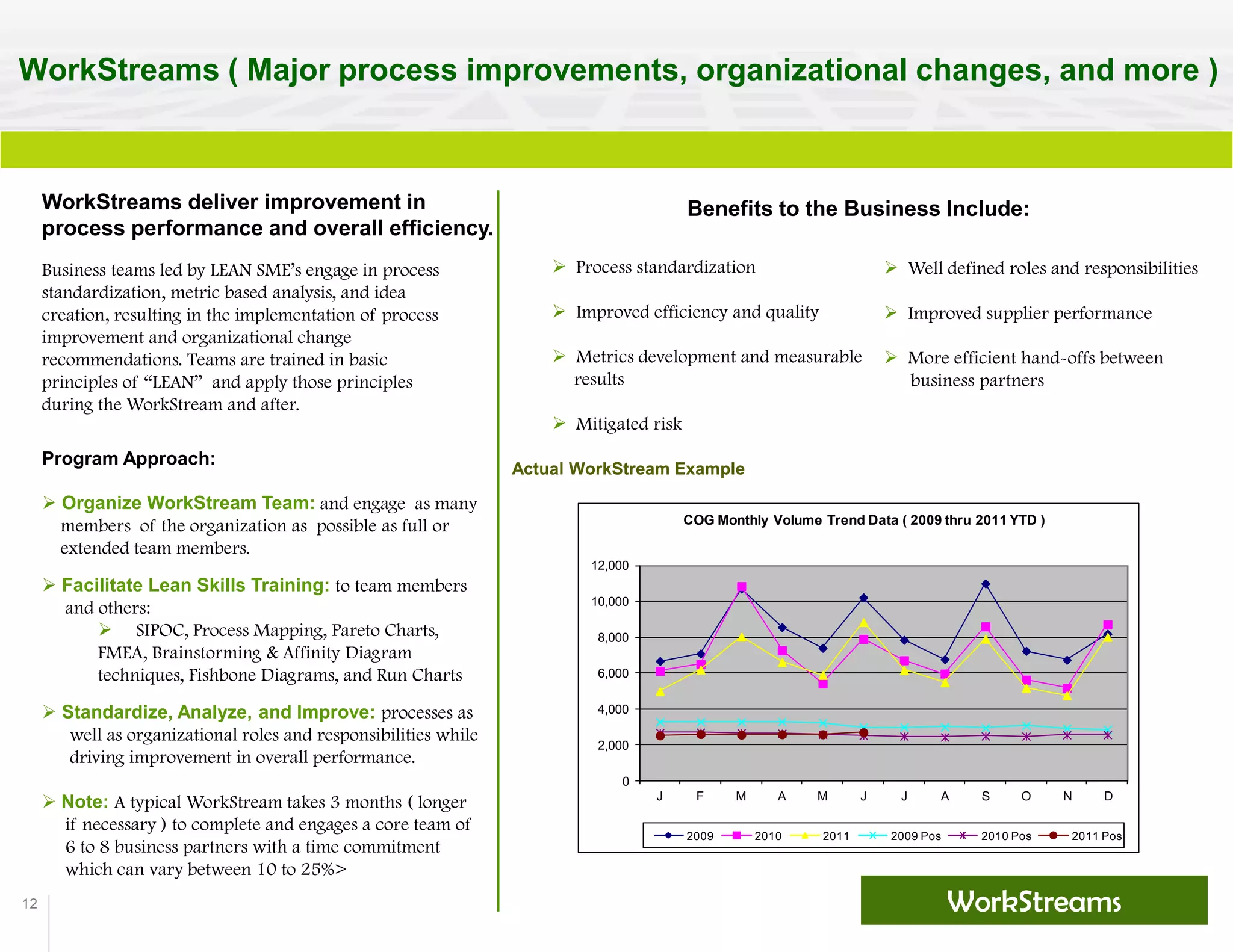 12
WorkStreams ( Major process improvements, organizational changes, and more )
WorkStreams
Business teams led by LEAN SME’s engage in process
standardization, metric based analysis, and idea
creation, resulting in the implementation of process
improvement and organizational change
recommendations. Teams are trained in basic
principles of “LEAN” and apply those principles
during the WorkStream and after.
WorkStreams deliver improvement in
process performance and overall efficiency.
Program Approach:
 Organize WorkStream Team: and engage as many
members of the organization as possible as full or
extended team members.
 Facilitate Lean Skills Training: to team members
and others:
 SIPOC, Process Mapping, Pareto Charts,
FMEA, Brainstorming & Affinity Diagram
techniques, Fishbone Diagrams, and Run Charts
 Standardize, Analyze, and Improve: processes as
well as organizational roles and responsibilities while
driving improvement in overall performance.
 Note: A typical WorkStream takes 3 months ( longer
if necessary ) to complete and engages a core team of
6 to 8 business partners with a time commitment
which can vary between 10 to 25%>
Benefits to the Business Include:
 Process standardization
 Improved efficiency and quality
 Metrics development and measurable
results
 Mitigated risk
 Well defined roles and responsibilities
 Improved supplier performance
 More efficient hand-offs between
business partners
Actual WorkStream Example
0
2,000
4,000
6,000
8,000
10,000
12,000
J F M A M J J A S O N D
COG Monthly Volume Trend Data ( 2009 thru 2011 YTD )
2009 2010 2011 2009 Pos 2010 Pos 2011 Pos
 