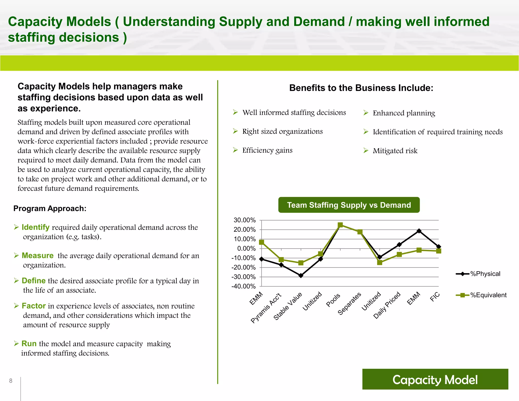 8
Capacity Models ( Understanding Supply and Demand / making well informed
staffing decisions )
Staffing models built upon measured core operational
demand and driven by defined associate profiles with
work-force experiential factors included ; provide resource
data which clearly describe the available resource supply
required to meet daily demand. Data from the model can
be used to analyze current operational capacity, the ability
to take on project work and other additional demand, or to
forecast future demand requirements.
Capacity Models help managers make
staffing decisions based upon data as well
as experience.
Benefits to the Business Include:
 Well informed staffing decisions
 Right sized organizations
 Efficiency gains
 Enhanced planning
 Identification of required training needs
 Mitigated risk
Program Approach:
 Identify required daily operational demand across the
organization (e.g. tasks).
 Measure the average daily operational demand for an
organization.
 Define the desired associate profile for a typical day in
the life of an associate.
 Factor in experience levels of associates, non routine
demand, and other considerations which impact the
amount of resource supply
 Run the model and measure capacity making
informed staffing decisions.
-40.00%
-30.00%
-20.00%
-10.00%
0.00%
10.00%
20.00%
30.00%
%Physical
%Equivalent
Team Staffing Supply vs Demand
Capacity Model
 