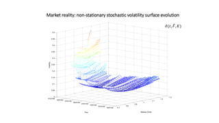 Market reality: non-stationary stochastic volatility surface evolution
0.7
0.8
0.9
1
1.1
1.2
1.3
04/01/02
07/01/02
10/01/02
01/01/03
04/01/03
07/01/03
10/01/03
01/01/04
0
0.05
0.1
0.15
0.2
0.25
0.3
0.35
0.4
0.45
0.5
Relative StrikeTime
Volatility
𝜎(𝑡, 𝐹, 𝐾)
 