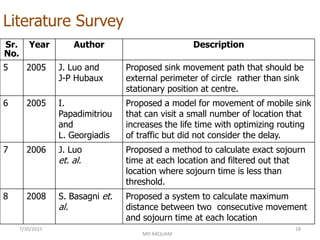 Literature Survey
Sr.
No.
Year Author Description
5 2005 J. Luo and
J-P Hubaux
Proposed sink movement path that should be
external perimeter of circle rather than sink
stationary position at centre.
6 2005 I.
Papadimitriou
and
L. Georgiadis
Proposed a model for movement of mobile sink
that can visit a small number of location that
increases the life time with optimizing routing
of traffic but did not consider the delay.
7 2006 J. Luo
et. al.
Proposed a method to calculate exact sojourn
time at each location and filtered out that
location where sojourn time is less than
threshold.
8 2008 S. Basagni et.
al.
Proposed a system to calculate maximum
distance between two consecutive movement
and sojourn time at each location
7/30/2015
MD ARQUAM
18
 